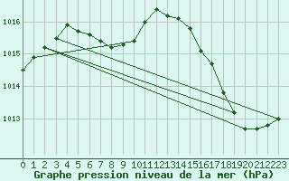 Courbe de la pression atmosphrique pour La Baeza (Esp)