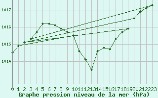 Courbe de la pression atmosphrique pour Ljubljana / Bezigrad