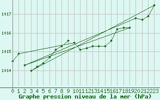 Courbe de la pression atmosphrique pour Gorgova