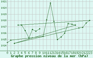 Courbe de la pression atmosphrique pour Ajaccio - Campo dell