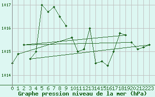 Courbe de la pression atmosphrique pour Altenrhein