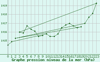 Courbe de la pression atmosphrique pour Saint-Mdard-d