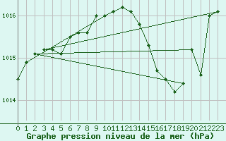 Courbe de la pression atmosphrique pour Landser (68)