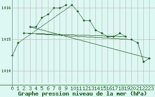 Courbe de la pression atmosphrique pour Nyrud