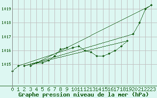 Courbe de la pression atmosphrique pour Lisboa / Geof