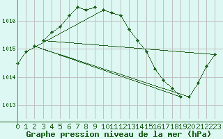 Courbe de la pression atmosphrique pour Belfort-Dorans (90)