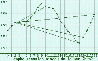 Courbe de la pression atmosphrique pour Le Grau-du-Roi (30)