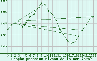 Courbe de la pression atmosphrique pour Sorgues (84)