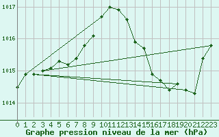 Courbe de la pression atmosphrique pour Pointe de Chassiron (17)