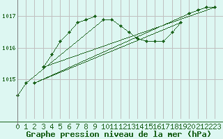 Courbe de la pression atmosphrique pour Dukstas