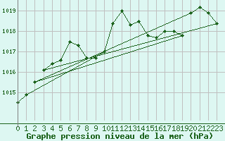 Courbe de la pression atmosphrique pour Feuchtwangen-Heilbronn