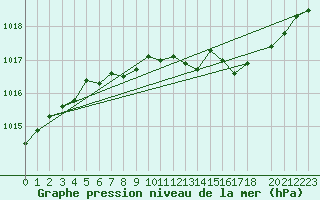 Courbe de la pression atmosphrique pour Byglandsfjord-Solbakken