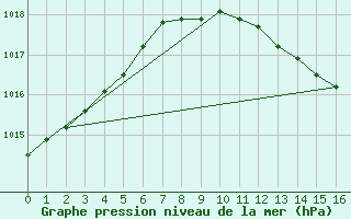 Courbe de la pression atmosphrique pour Manschnow