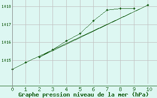 Courbe de la pression atmosphrique pour Manschnow