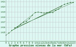 Courbe de la pression atmosphrique pour Angermuende