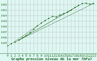 Courbe de la pression atmosphrique pour Uto