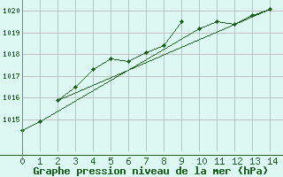 Courbe de la pression atmosphrique pour Kittila Sammaltunturi