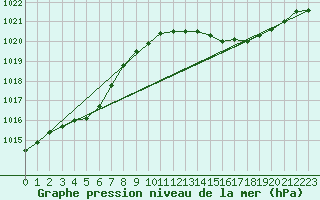 Courbe de la pression atmosphrique pour Aniane (34)