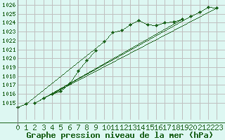 Courbe de la pression atmosphrique pour Ouessant (29)