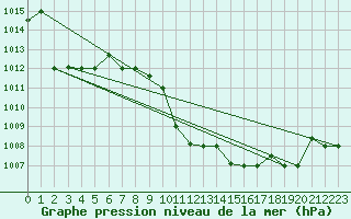 Courbe de la pression atmosphrique pour Aqaba Airport