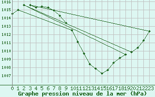 Courbe de la pression atmosphrique pour Kerstinbo