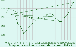 Courbe de la pression atmosphrique pour Cazaux (33)