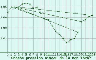 Courbe de la pression atmosphrique pour Weinbiet