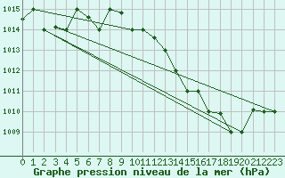 Courbe de la pression atmosphrique pour El Oued
