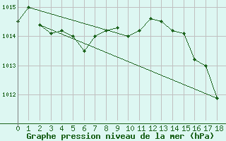 Courbe de la pression atmosphrique pour Aniane (34)