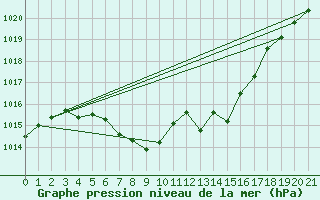 Courbe de la pression atmosphrique pour Roros