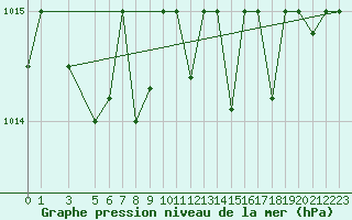 Courbe de la pression atmosphrique pour Capri