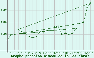 Courbe de la pression atmosphrique pour Calvi (2B)