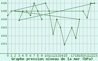 Courbe de la pression atmosphrique pour Remada