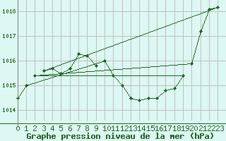 Courbe de la pression atmosphrique pour Gardelegen