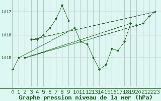 Courbe de la pression atmosphrique pour Saint-Auban (04)