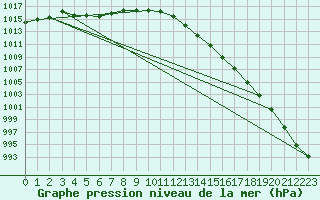 Courbe de la pression atmosphrique pour Haegen (67)