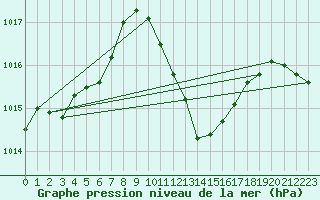 Courbe de la pression atmosphrique pour Waibstadt