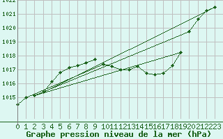 Courbe de la pression atmosphrique pour Zwiesel