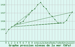 Courbe de la pression atmosphrique pour Ciudad Real (Esp)