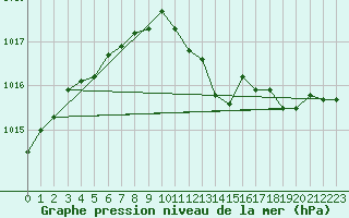 Courbe de la pression atmosphrique pour Troyes (10)