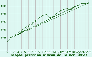 Courbe de la pression atmosphrique pour Tynset Ii