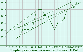 Courbe de la pression atmosphrique pour Chlef