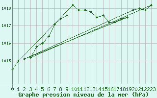 Courbe de la pression atmosphrique pour Marseille - Saint-Loup (13)