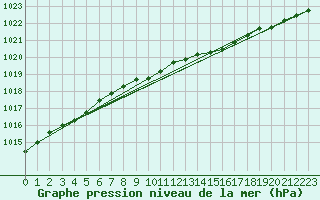 Courbe de la pression atmosphrique pour Ruukki Revonlahti