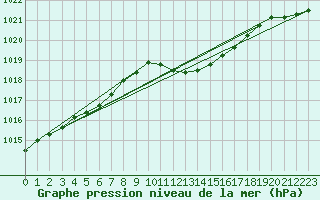 Courbe de la pression atmosphrique pour Torpup A