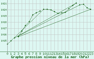 Courbe de la pression atmosphrique pour Gttingen