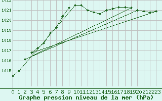 Courbe de la pression atmosphrique pour Waibstadt