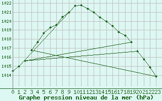 Courbe de la pression atmosphrique pour Plymouth (UK)