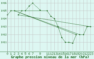 Courbe de la pression atmosphrique pour Chlef