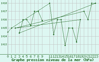 Courbe de la pression atmosphrique pour Remada